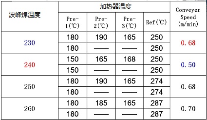 SMT抗起泡，耐黃變，耐熱尼龍